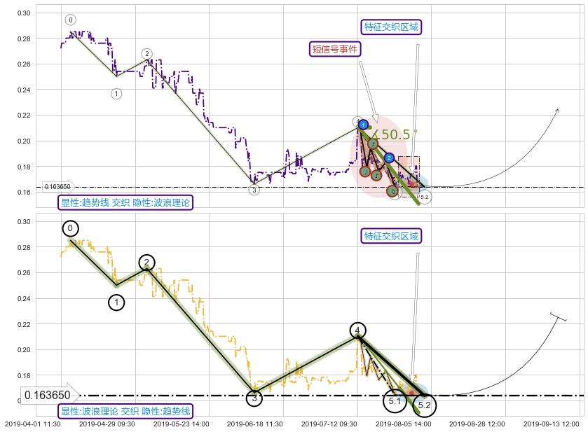 5浪主体 ➕ 趋势线